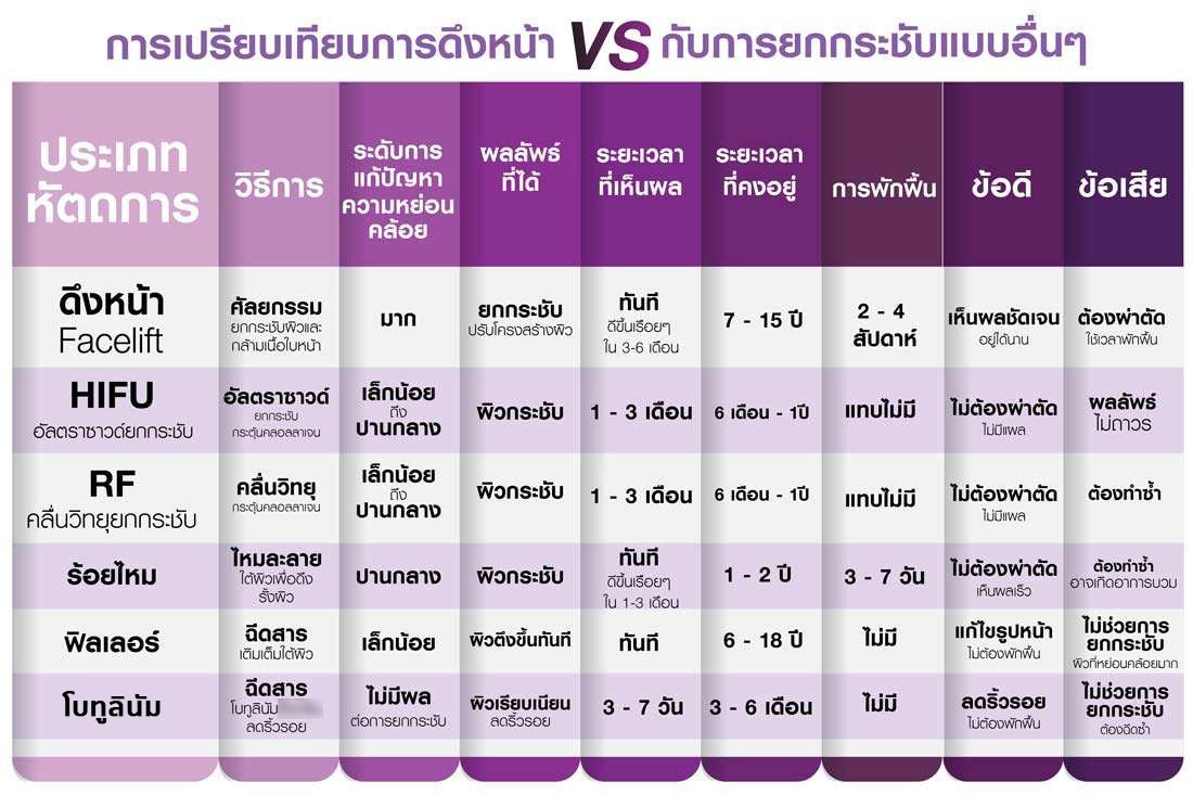 ตารางเปรียบเทียบดึงหน้า