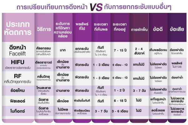 ตารางเปรียบเทียบดึงหน้า