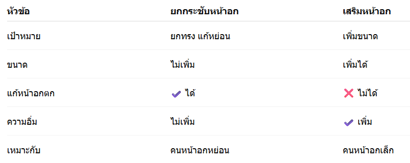 ยกกระชับหน้าอก