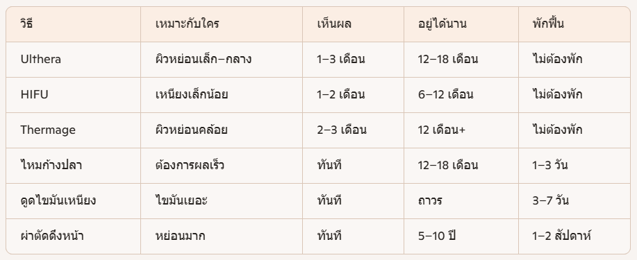 ดึงหน้าลดเหนียง
