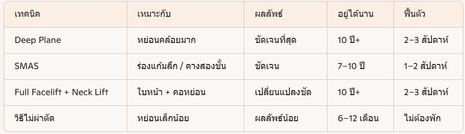 อายุ 60 ดึงหน้าได้ไหม
