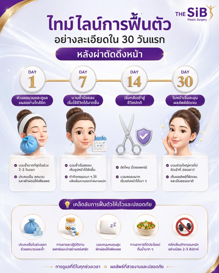 อินโฟกราฟิกไทม์ไลน์การฟื้นตัว 30 วัน
