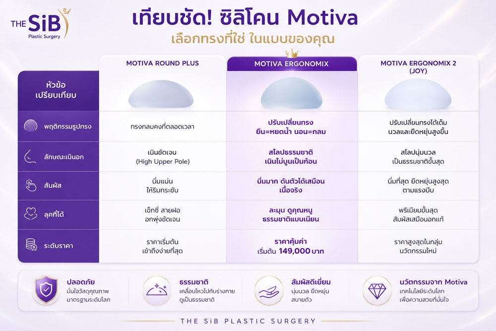 อินโฟกราฟิกเปรียบเทียบการเปลี่ยนรูปทรงของ Motiva Ergonomix